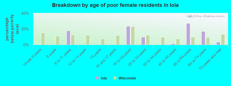 Breakdown by age of poor female residents in Iola