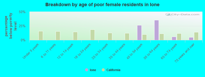 Breakdown by age of poor female residents in Ione