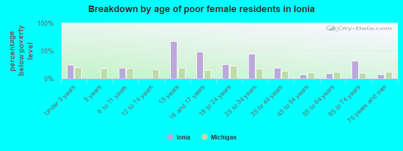 Breakdown by age of poor female residents in Ionia