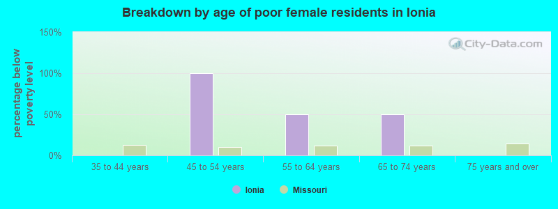 Breakdown by age of poor female residents in Ionia