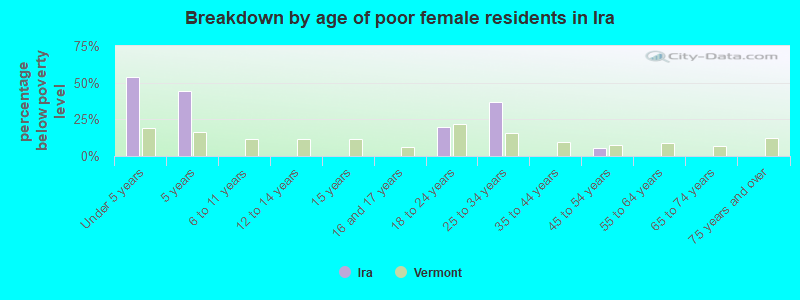 Breakdown by age of poor female residents in Ira