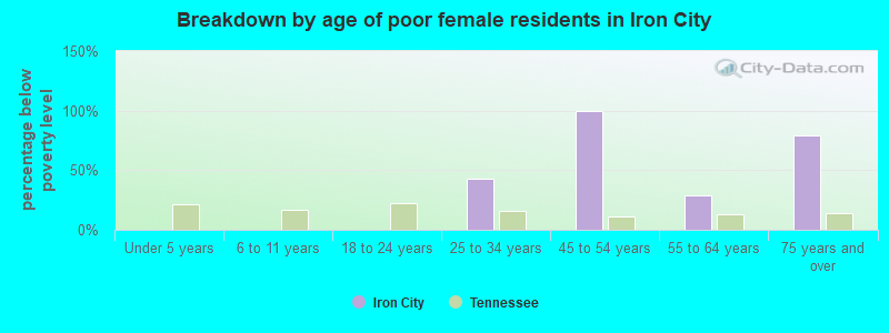 Breakdown by age of poor female residents in Iron City
