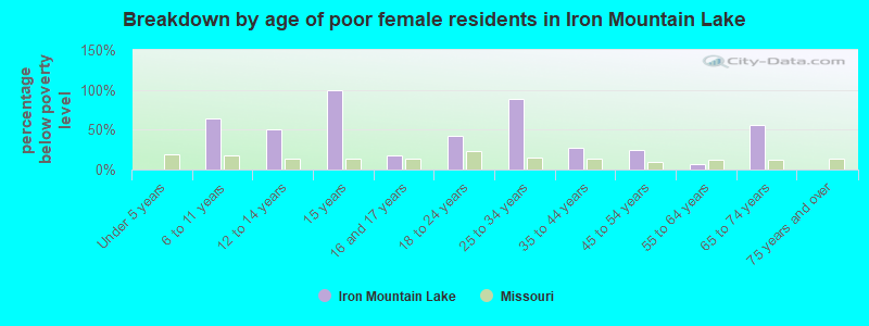 Breakdown by age of poor female residents in Iron Mountain Lake