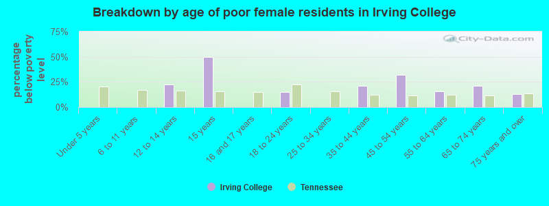Breakdown by age of poor female residents in Irving College