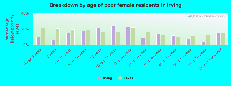 Breakdown by age of poor female residents in Irving