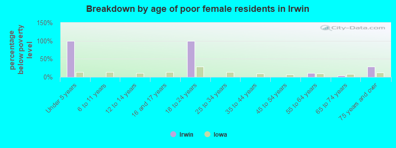 Breakdown by age of poor female residents in Irwin