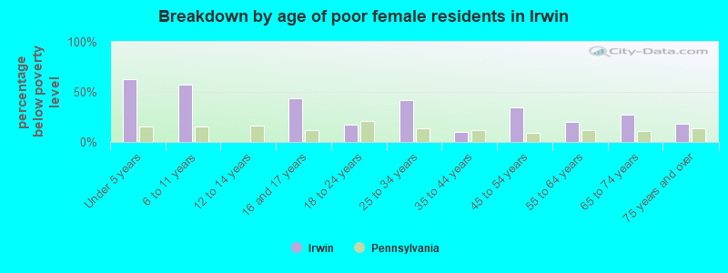 Breakdown by age of poor female residents in Irwin