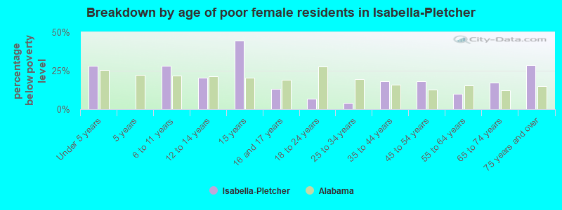 Breakdown by age of poor female residents in Isabella-Pletcher