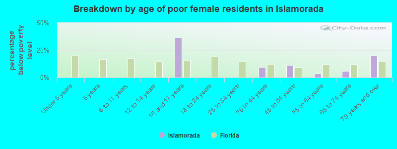 Breakdown by age of poor female residents in Islamorada