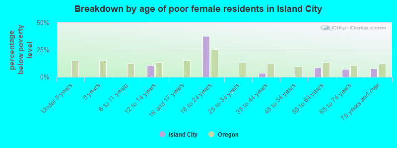 Breakdown by age of poor female residents in Island City