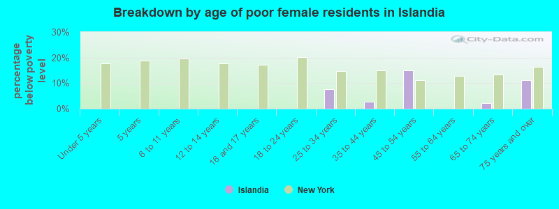 Breakdown by age of poor female residents in Islandia