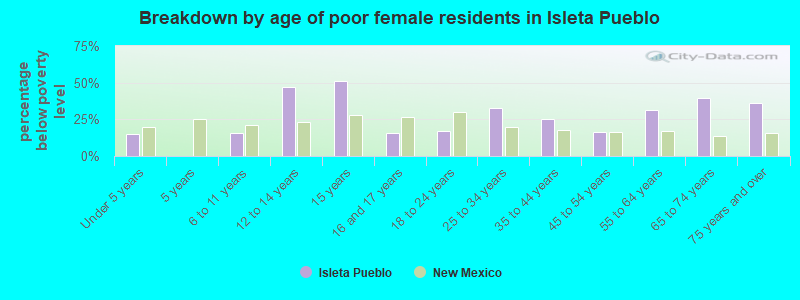 Breakdown by age of poor female residents in Isleta Pueblo