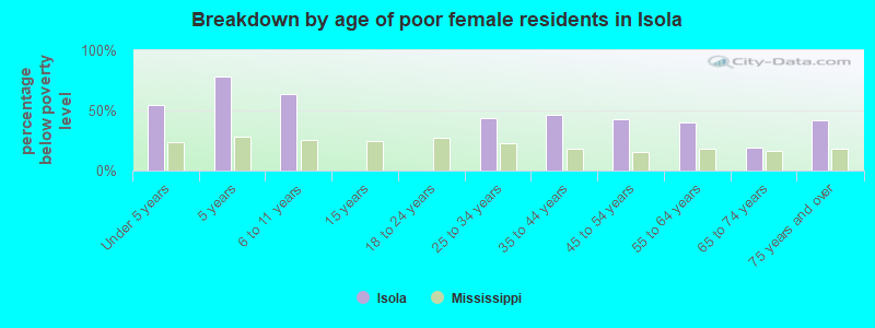 Breakdown by age of poor female residents in Isola