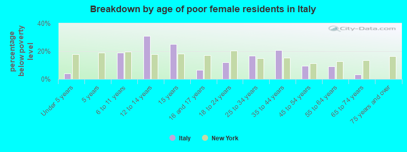 Breakdown by age of poor female residents in Italy