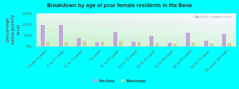 Breakdown by age of poor female residents in Itta Bena
