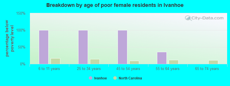 Breakdown by age of poor female residents in Ivanhoe