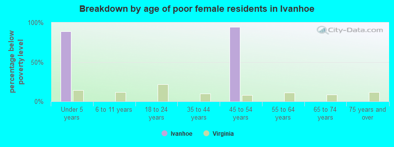 Breakdown by age of poor female residents in Ivanhoe