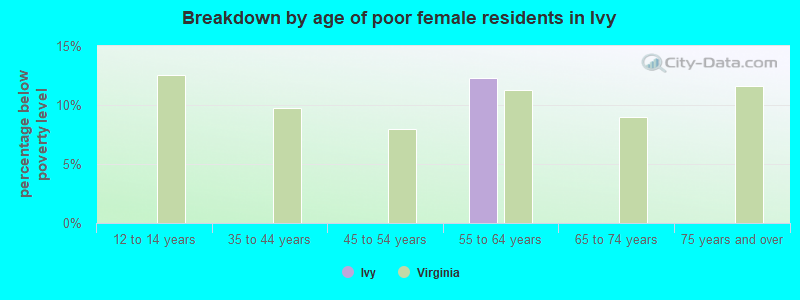 Breakdown by age of poor female residents in Ivy