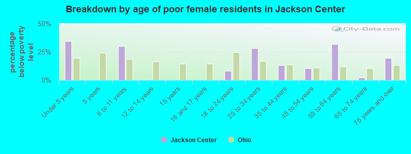 Breakdown by age of poor female residents in Jackson Center