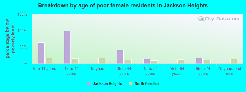 Breakdown by age of poor female residents in Jackson Heights