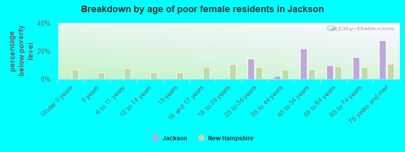 Breakdown by age of poor female residents in Jackson