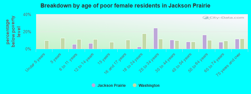 Breakdown by age of poor female residents in Jackson Prairie