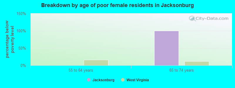 Breakdown by age of poor female residents in Jacksonburg