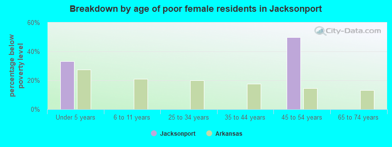 Breakdown by age of poor female residents in Jacksonport