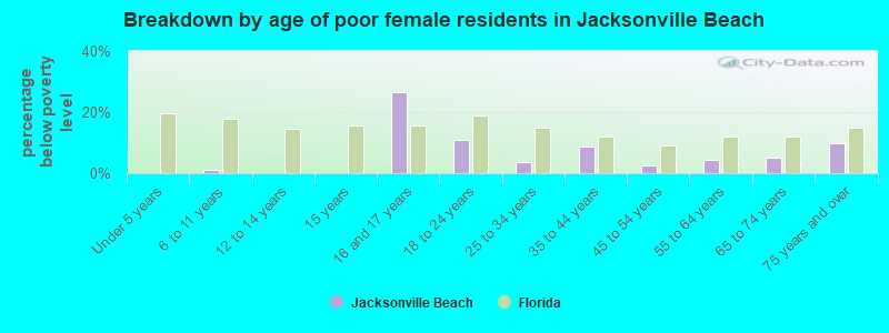 Breakdown by age of poor female residents in Jacksonville Beach