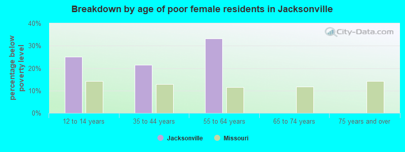 Breakdown by age of poor female residents in Jacksonville