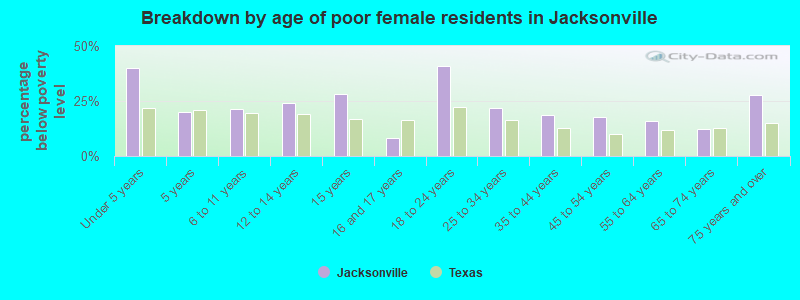 Breakdown by age of poor female residents in Jacksonville