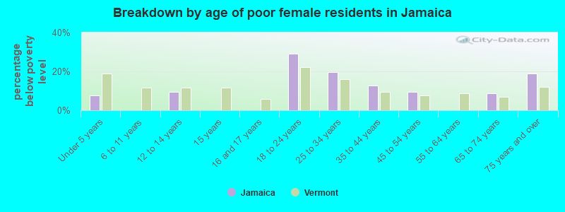 Breakdown by age of poor female residents in Jamaica
