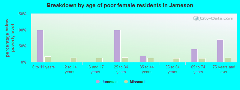 Breakdown by age of poor female residents in Jameson