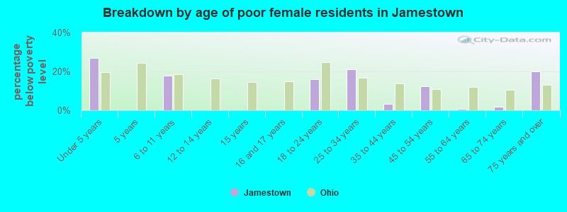 Breakdown by age of poor female residents in Jamestown