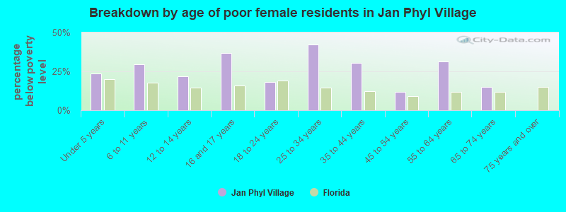 Breakdown by age of poor female residents in Jan Phyl Village