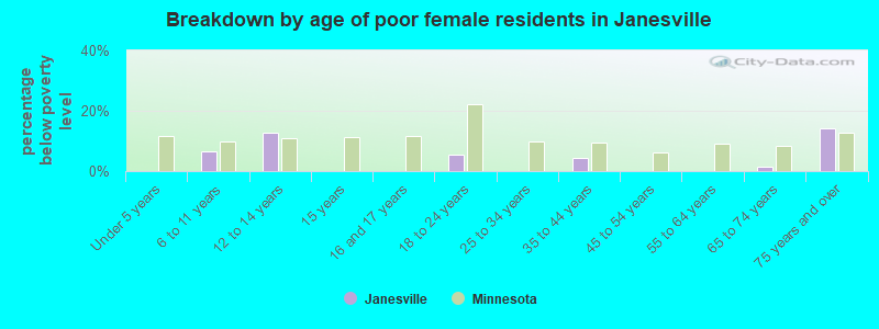 Breakdown by age of poor female residents in Janesville