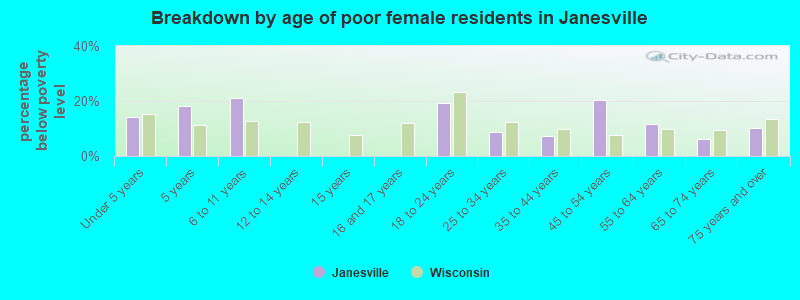 Breakdown by age of poor female residents in Janesville