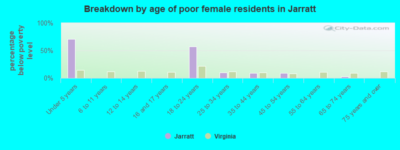 Breakdown by age of poor female residents in Jarratt