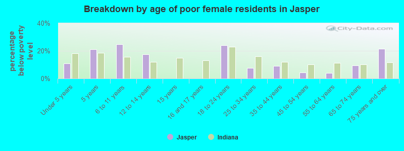 Breakdown by age of poor female residents in Jasper