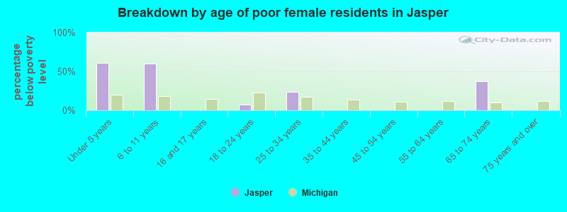 Breakdown by age of poor female residents in Jasper