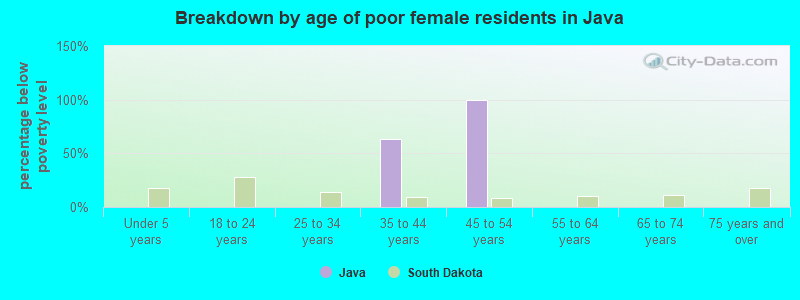 Breakdown by age of poor female residents in Java