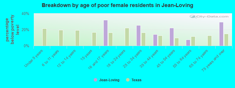 Breakdown by age of poor female residents in Jean-Loving