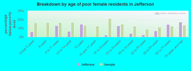 Breakdown by age of poor female residents in Jefferson