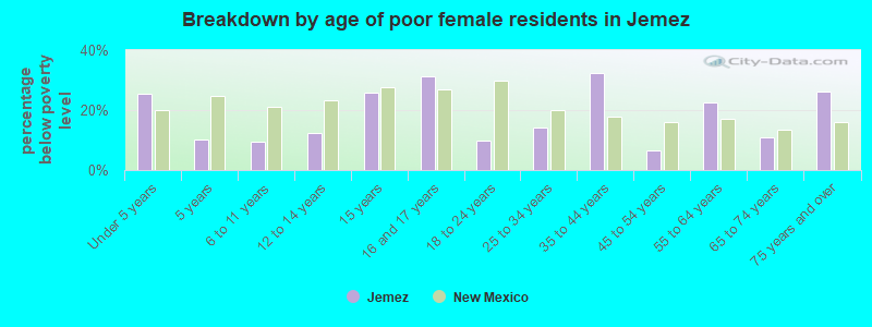 Breakdown by age of poor female residents in Jemez