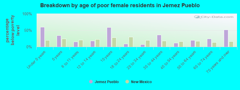 Breakdown by age of poor female residents in Jemez Pueblo