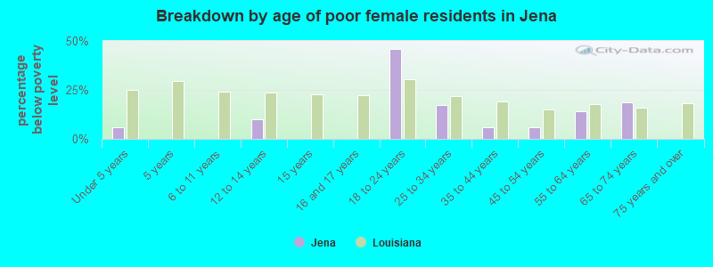 Breakdown by age of poor female residents in Jena