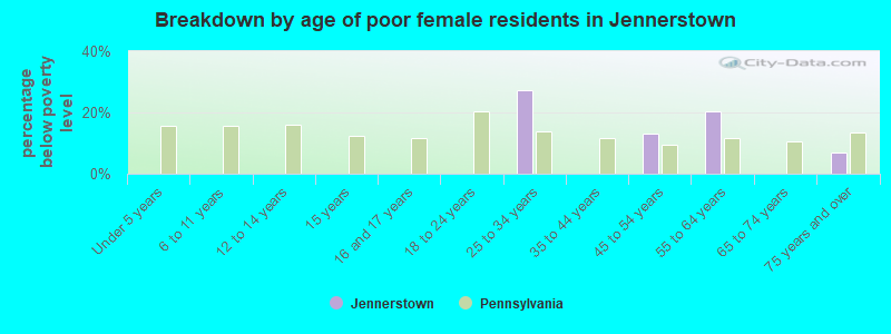 Breakdown by age of poor female residents in Jennerstown