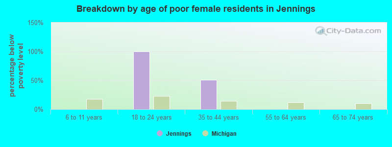 Breakdown by age of poor female residents in Jennings
