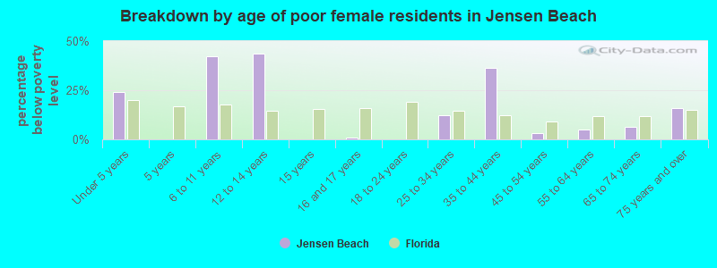 Breakdown by age of poor female residents in Jensen Beach