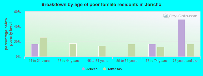 Breakdown by age of poor female residents in Jericho